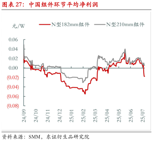 咨询下各位中国组件环节平均净利润