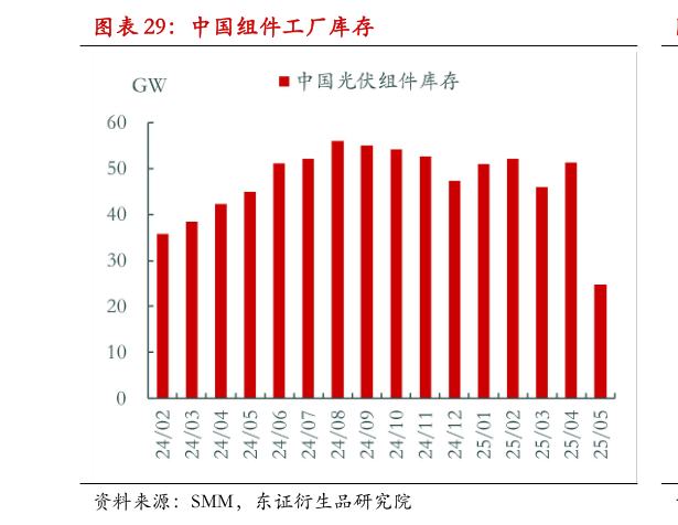 如何看待中国组件工厂库存