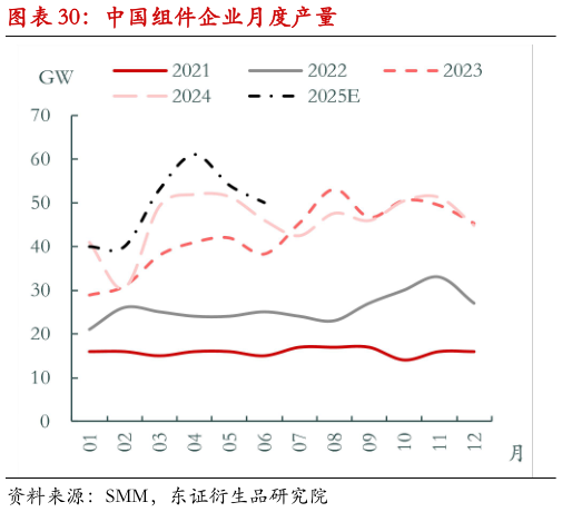 各位网友请教一下中国组件企业月度产量