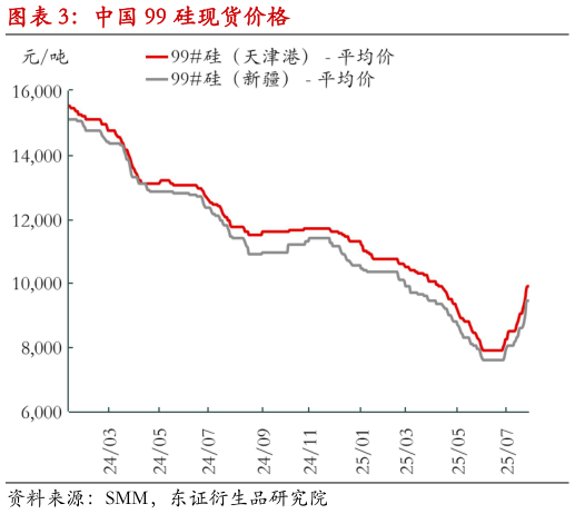 如何了解中国 99 硅现货价格