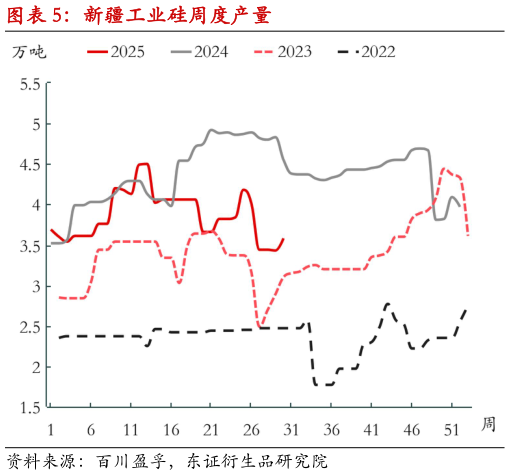 请问一下新疆工业硅周度产量