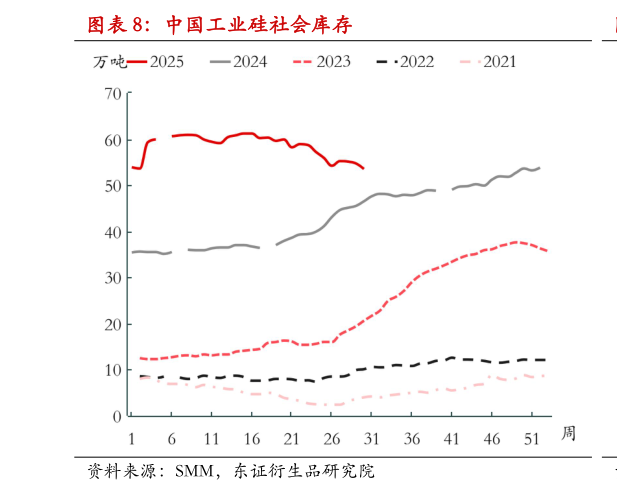 谁知道中国工业硅社会库存
