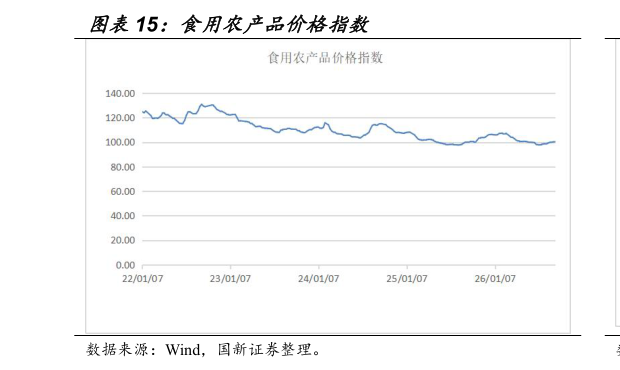 如何解释食用农产品价格指数