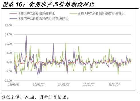 想关注一下食用农产品价格指数环比