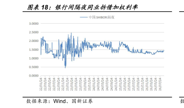 想关注一下银行间隔夜同业拆借加权利率