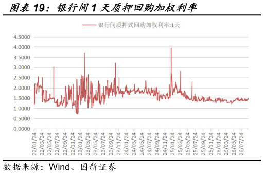 如何了解银行间1 天质押回购加权利率