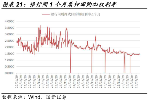 一起讨论下银行间1 个月质押回购加权利率