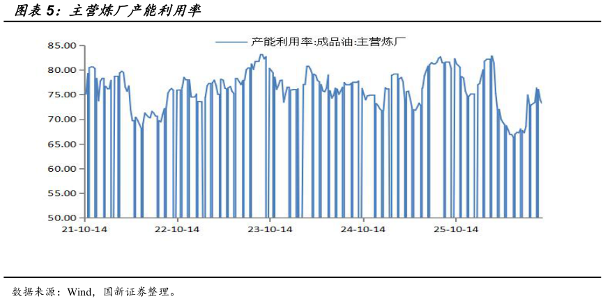 谁能回答主营炼厂产能利用率
