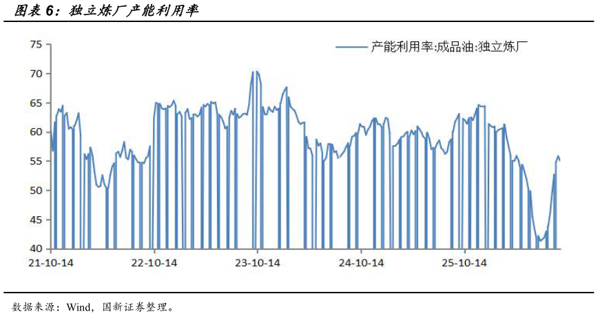 咨询下各位独立炼厂产能利用率