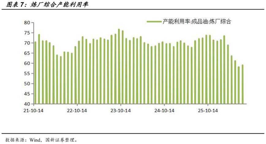如何解释炼厂综合产能利用率