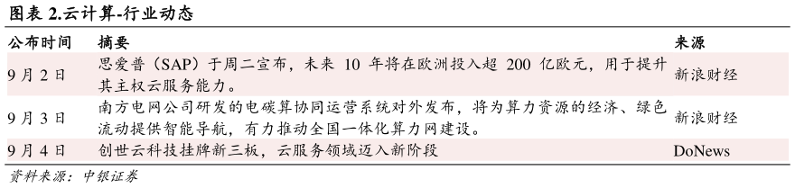 你知道.云计算-行业动态