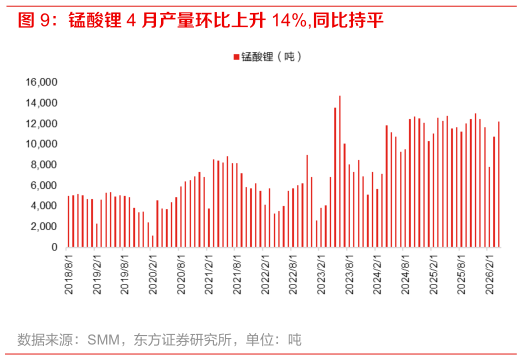 如何了解锰酸锂 4 月产量环比上升 14%,同比持平