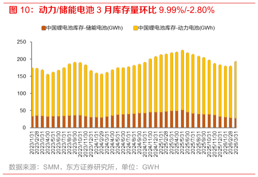 各位网友请教一下动力储能电池 3 月库存量环比 9.99%-2.80%