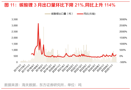 如何才能碳酸锂 3 月出口量环比下降 21%,同比上升 114%