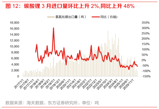 你知道碳酸锂 3 月进口量环比上升 2%,同比上升 48%
