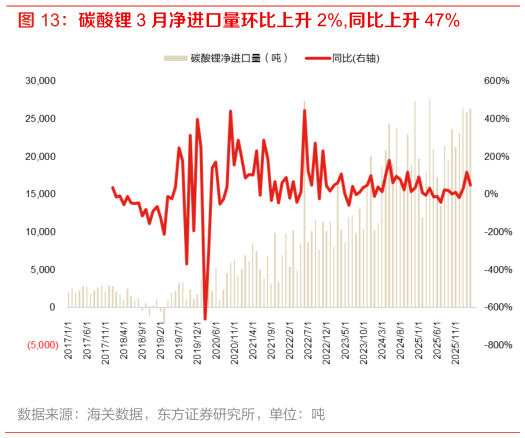 如何了解碳酸锂 3 月净进口量环比上升 2%,同比上升 47%