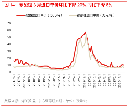 如何看待碳酸锂 3 月进口单价环比下降 20%,同比下降 6%