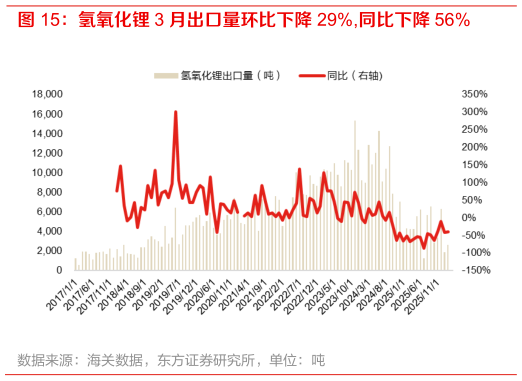 各位网友请教一下氢氧化锂 3 月出口量环比下降 29%,同比下降 56%