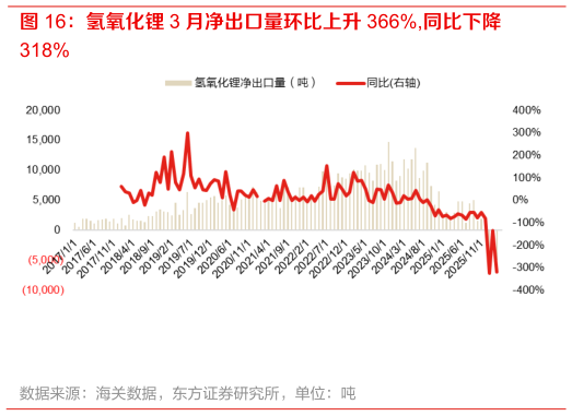 如何了解氢氧化锂 3 月净出口量环比上升 366%,同比下降