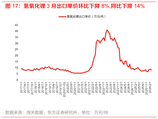 如何了解氢氧化锂 3 月出口单价环比下降 8%,同比下降 14%