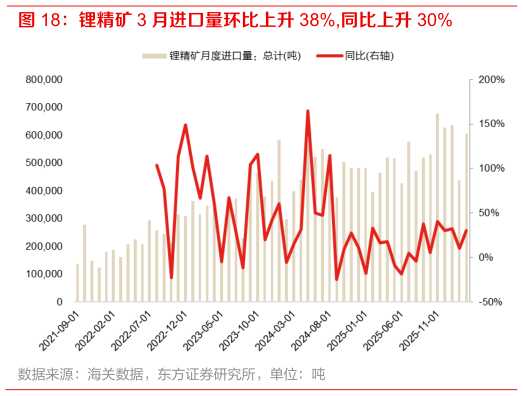 咨询下各位锂精矿 3 月进口量环比上升 38%,同比上升 30%