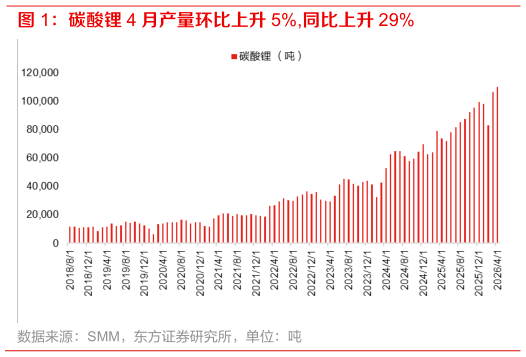 如何看待碳酸锂 4 月产量环比上升 5%,同比上升 29%