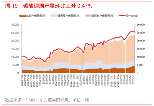 想关注一下碳酸锂周产量环比上升 0.47%