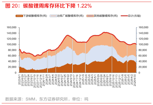 谁知道碳酸锂周库存环比下降 1.22%