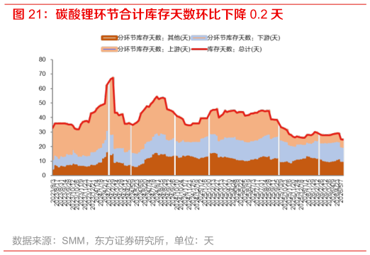 如何了解碳酸锂环节合计库存天数环比下降 0.2 天