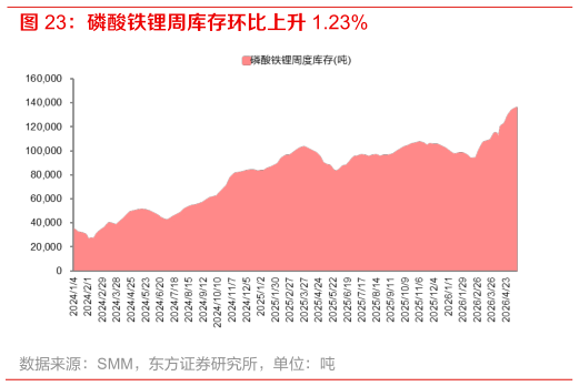 想关注一下磷酸铁锂周库存环比上升 1.23%