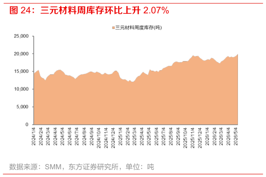 咨询下各位三元材料周库存环比上升 2.07%