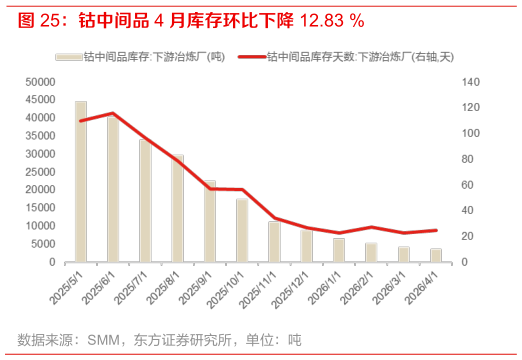 各位网友请教一下钴中间品 4 月库存环比下降 12.83 %