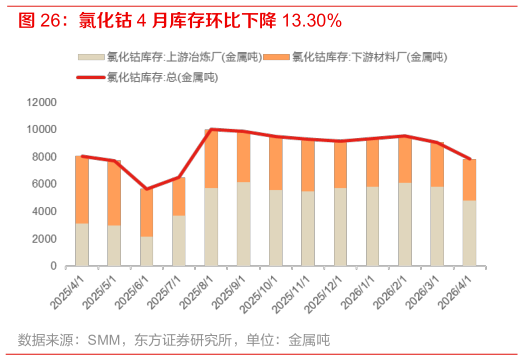 如何看待氯化钴 4 月库存环比下降 13.30%