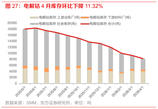 如何解释电解钴 4 月库存环比下降 11.32%