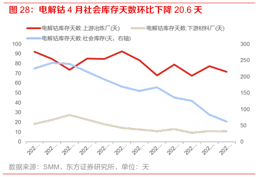 想问下各位网友电解钴 4 月社会库存天数环比下降 20.6 天