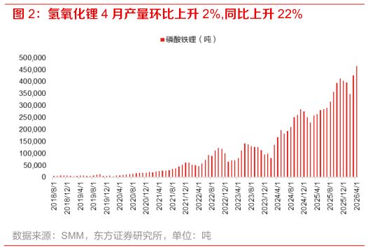 如何解释氢氧化锂 4 月产量环比上升 2%,同比上升 22%