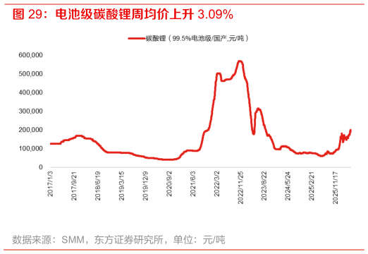 如何了解电池级碳酸锂周均价上升 3.09%