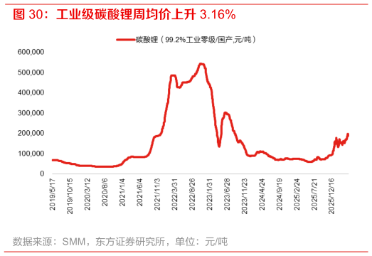 咨询下各位工业级碳酸锂周均价上升 3.16%