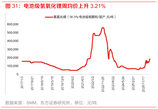 咨询下各位电池级氢氧化锂周均价上升 3.21%