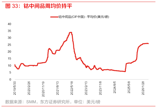 如何解释钴中间品周均价持平