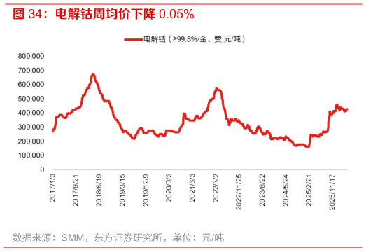 如何了解电解钴周均价下降 0.05%