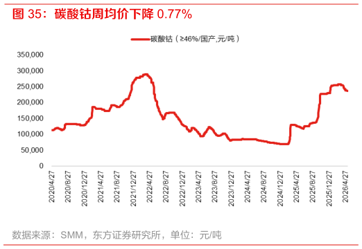 谁知道碳酸钴周均价下降 0.77%