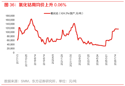 我想了解一下氯化钴周均价上升 0.06%