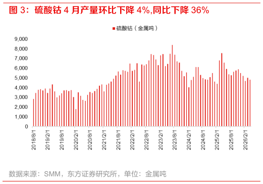 谁知道硫酸钴 4 月产量环比下降 4%,同比下降 36%
