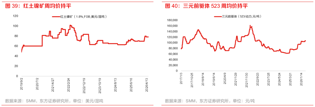 你知道红土镍矿周均价持平三元前驱体 523 周均价持平