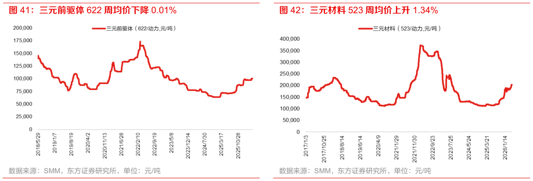 各位网友请教一下三元前驱体 622 周均价下降 0.01%