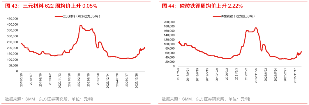 你知道磷酸铁锂周均价上升 2.22%
