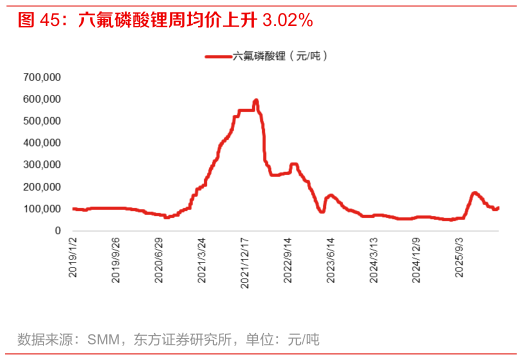 如何了解六氟磷酸锂周均价上升 3.02%