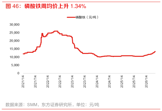 谁能回答磷酸铁周均价上升 1.34%