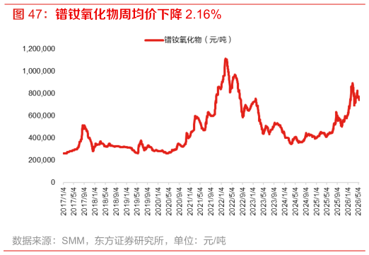 谁能回答镨钕氧化物周均价下降 2.16%